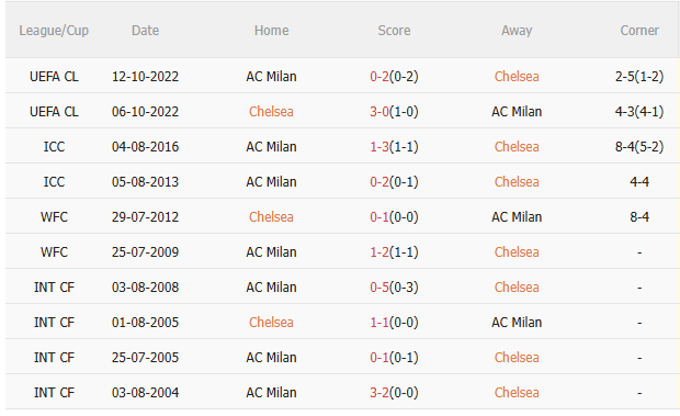 Lịch sử đối đầu Chelsea vs Milan： Số liệu thống kê bất ngờ bạn nên biết