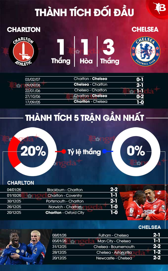 Nhận định Charlton vs Chelsea 03h00 ngày 11/1/2026 – Dự đoán FA Cup chi tiết